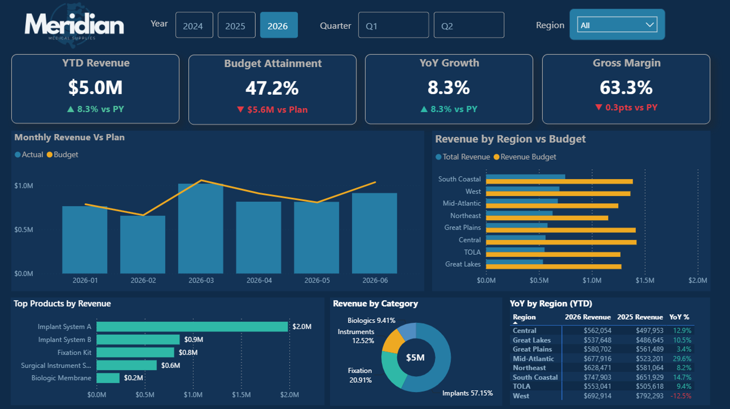 Sales Performance Dashboard