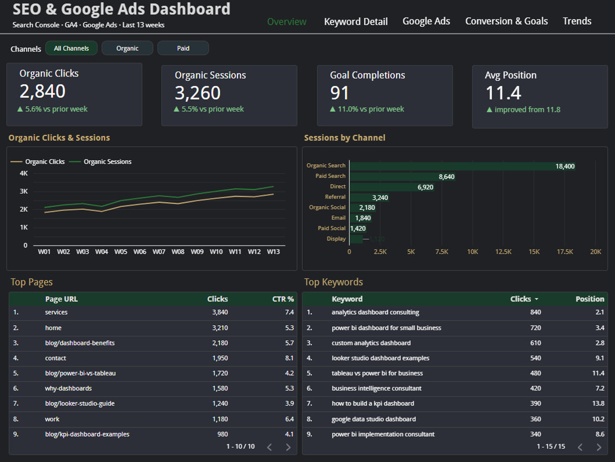 SEO & Google Ads Dashboard